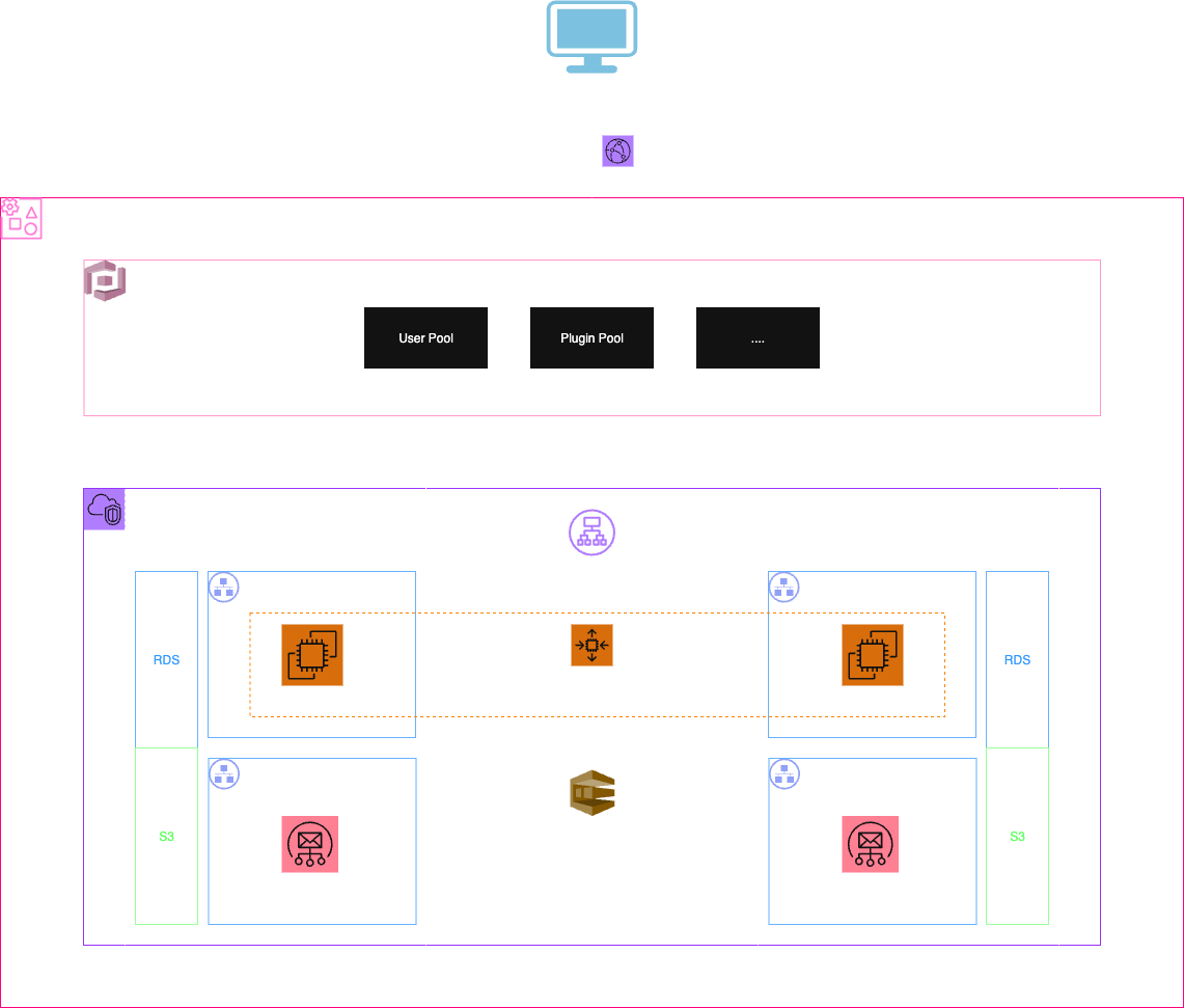 Tenant Architecture