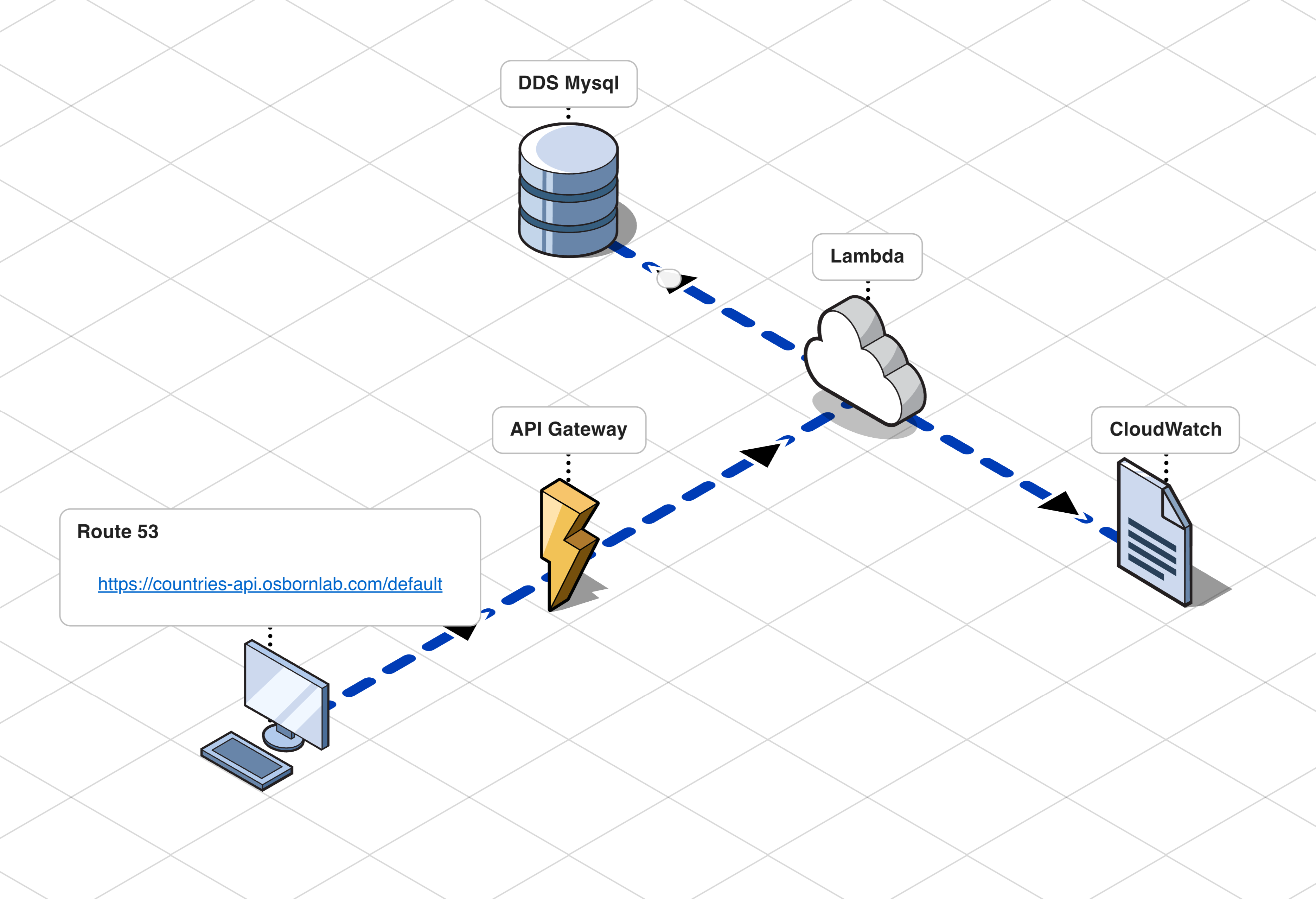 Diagrama de arquitectura de countries-api